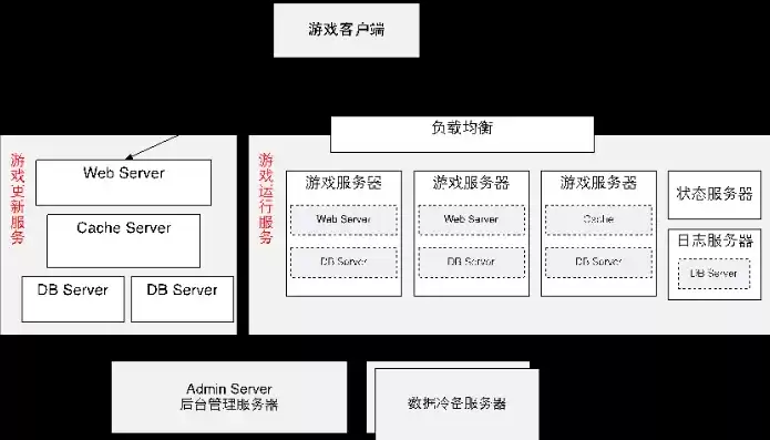 游戏服务器后端技术，游戏服务器后端架构