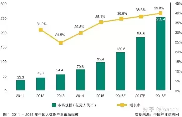 大数据处理技术的发展状况，大数据处理技术发展趋势