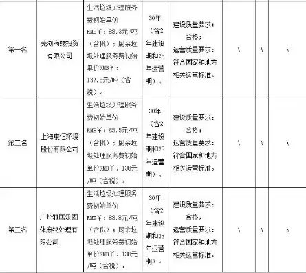 厨余垃圾就地处理设备中标公告，厨余垃圾采取就地就近资源化处置