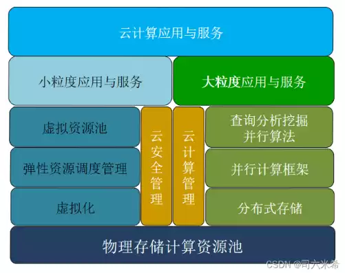 云计算资源池的规划原则，云计算资源池化特征是什么