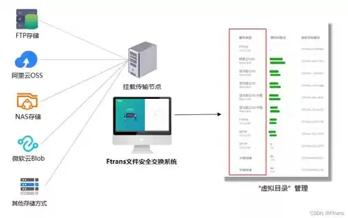 存储系统一般包含，存储系统有自己的文件系统