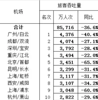 2020中国吞吐量最大的机场，全国吞吐量前十的机场