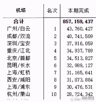 2020中国吞吐量最大的机场，全国吞吐量前十的机场