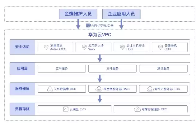 什么是华为全栈云，华为全栈云的业务云化流程的环节包括