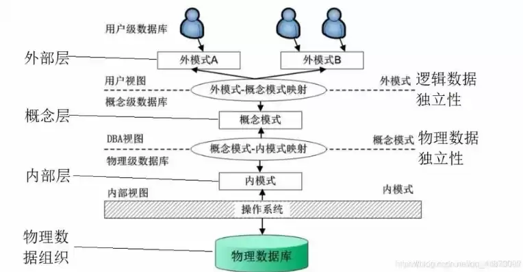 关系型数据库的完整性约束，关系数据库的完整性约束包括