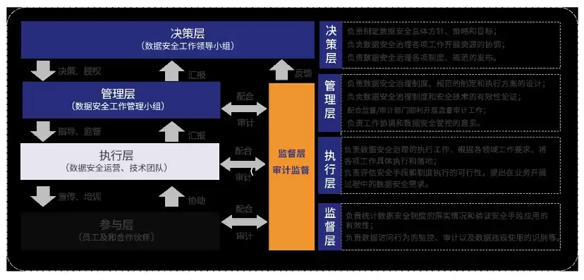 数据安全管理工作，数据安全岗位职责规范