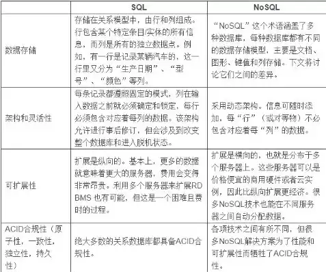 谈谈nosql数据库诞生的原因和优缺点，nosql数据库的优势和劣势