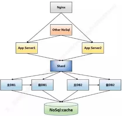 谈谈nosql数据库诞生的原因和优缺点，nosql数据库的优势和劣势