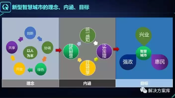 智慧城市怎么做营销策略，智慧城市怎么做营销