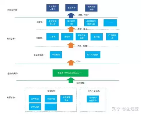 数据仓库好做吗知乎，数据仓库好做吗