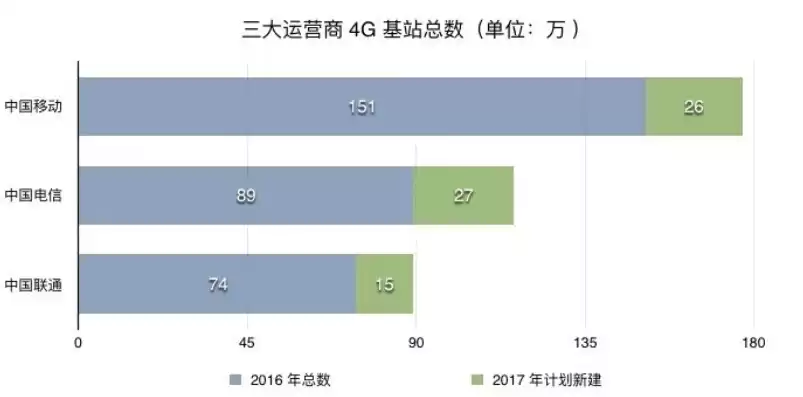 三大运营商云业务对比图片，三大运营商云业务对比图