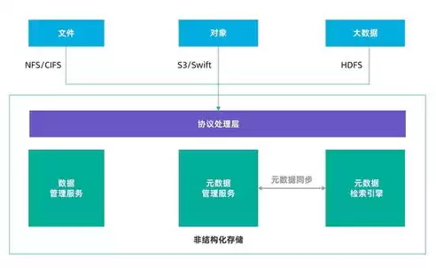 浪潮分布式存储架构，华为大型存储和浪潮分布式存储的区别是什么