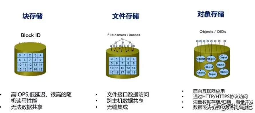 数据的存储方法主要包括，数据存储方式有哪几种类型