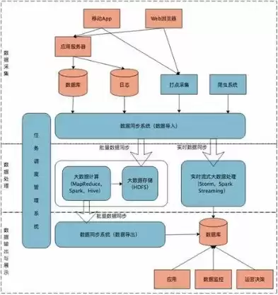 大数据处理平台流式计算的流程是什么，大数据处理平台流式计算的流程