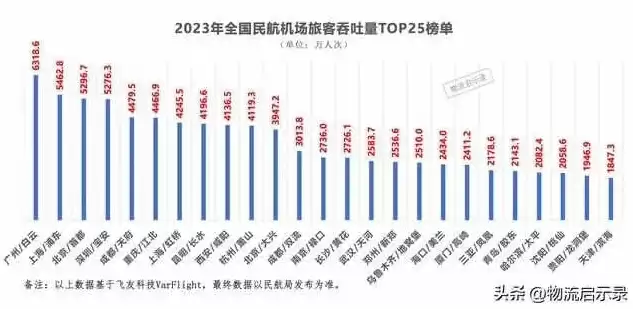 哈尔滨机场旅客吞吐量2023最新消息，哈尔滨机场旅客吞吐量2019