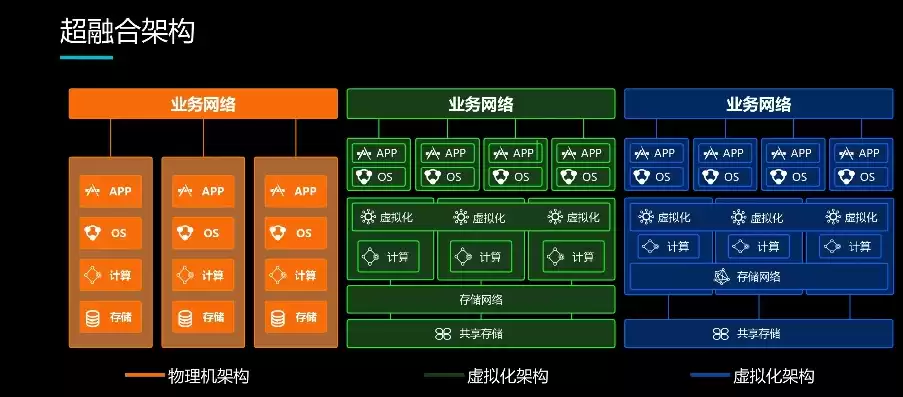 超融合架构的主要组件是什么，超融合架构的主要组件