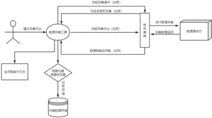 数据采集工作流程有哪些，数据采集工作流程