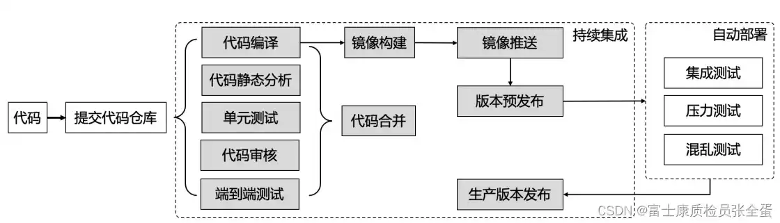 持续集成包含哪些流程，持续集成工作在哪找