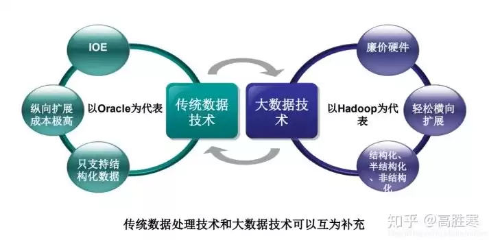 大数据计算模式及其代表产品，大数据计算模式有以下四种类型