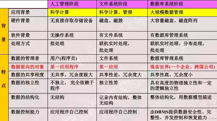 数据库管理技术的发展经历三个阶段，数据库管理技术的发展