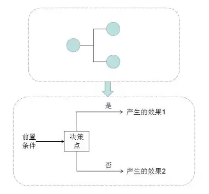 数据模型的组成要素中描述系统的静态特性和动态特性，数据模型的组成要素中描述系统静态特性的是