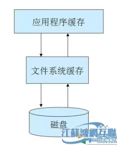 主要用来存储系统文件，哪类存储系统有自己的文件系统组成