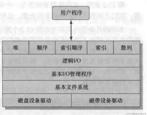 主要用来存储系统文件，哪类存储系统有自己的文件系统组成