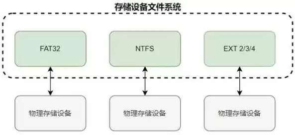 存储文件系统有哪些类型组成的，存储文件系统有哪些类型组成