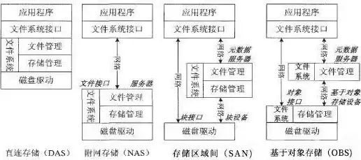 存储文件系统有哪些类型组成的，存储文件系统有哪些类型组成