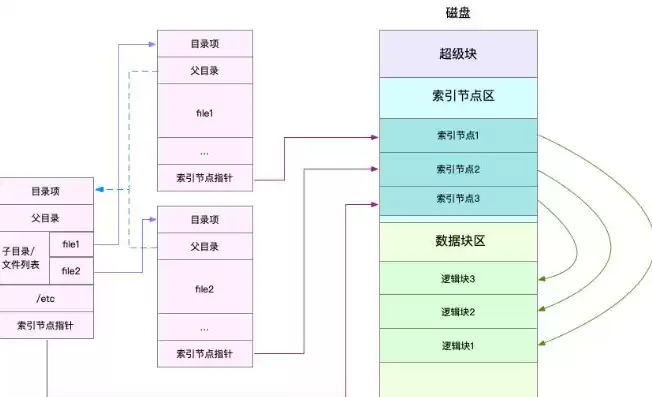 存储文件系统有哪些类型组成的，存储文件系统有哪些类型组成