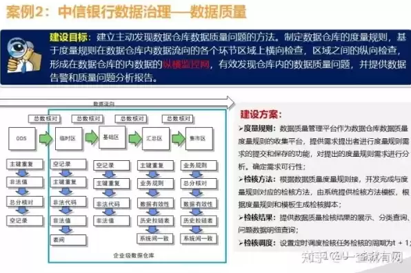 银行数据治理实施方案，银行方面数据治理厂家