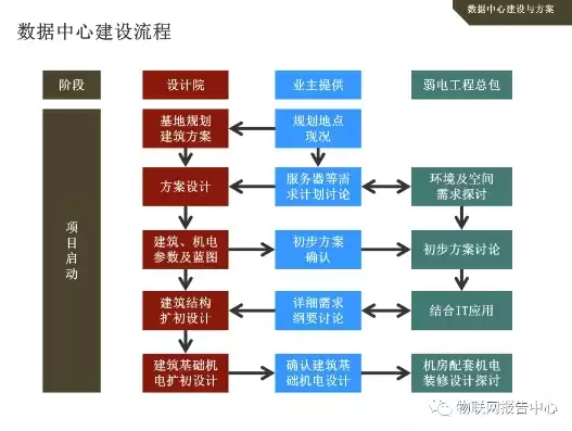 数据中心建设实施方案，数据中心建设方案规划设计