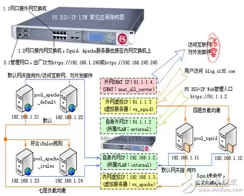 f5负载均衡的部署是什么，f5负载均衡的部署是什么