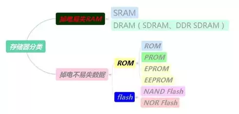 内部存储器和外部存储器的特点，内部存储器和外部存储器有什么特点