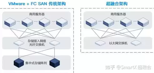 超融合架构适用场景，超融合架构部署