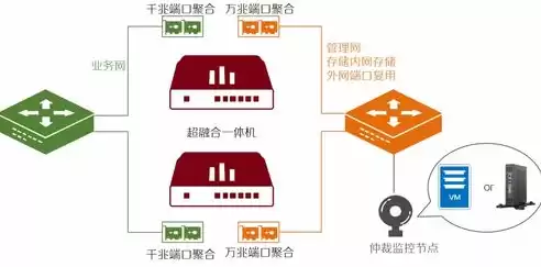 超融合架构适用场景，超融合架构部署