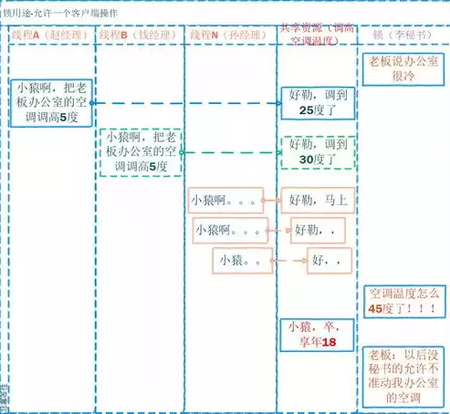 多用户数据库要解决的关键是什么?，多用户数据库要解决的关键是