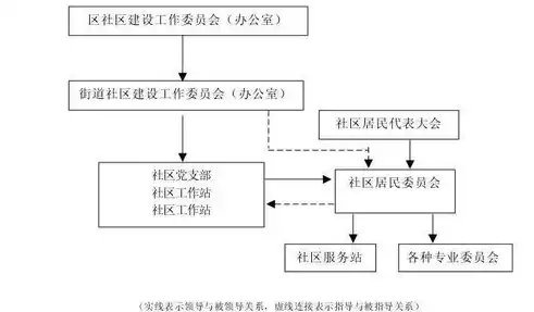 社区管理存在的问题及对策基本思路怎么写，社区管理存在的问题及对策