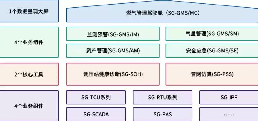 燃气生产运营管理平台有哪些，燃气生产运营管理平台