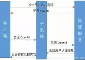 单点登录怎么做的，单点登录实现方法