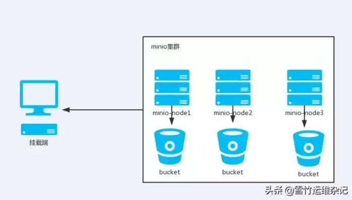 minio分布式部署每台机器分区数量，minio分布式部署