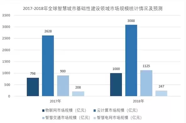 智慧城市专业就业方向，智慧城市技术应用就业前景