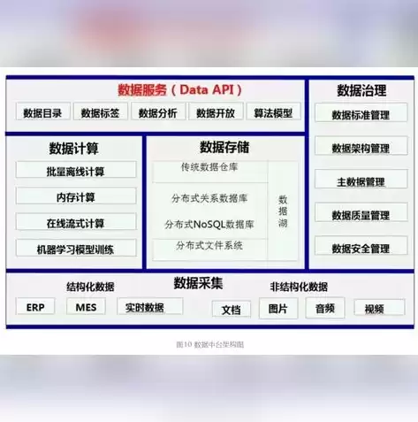 数据治理技术架构方案有哪些类型，数据治理技术架构方案有哪些