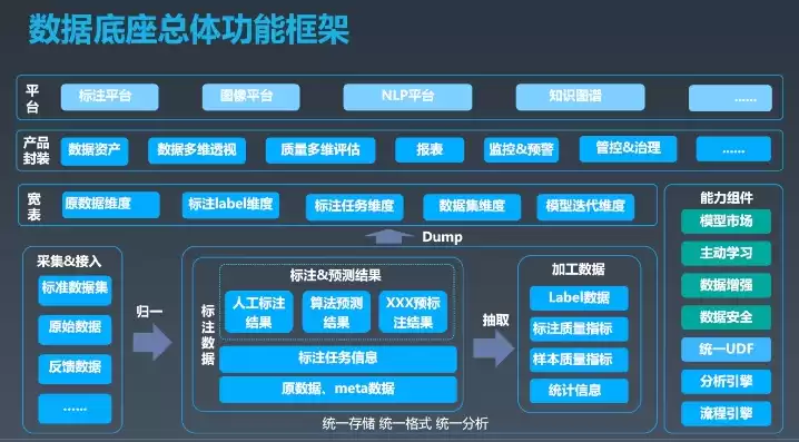 数据底座架构包括，数据底座架构