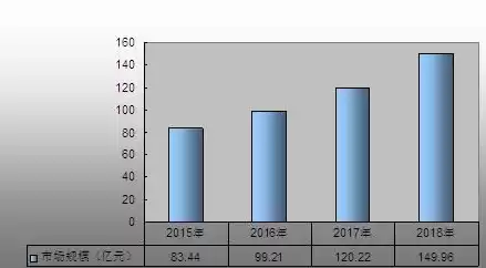 数据库一体机市场规模，数据库一体机市场