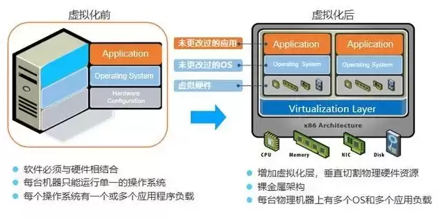 虚拟化架构实战指南，虚拟化架构的三种模式