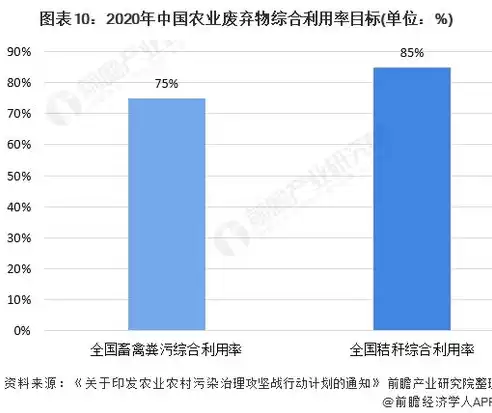 农业废弃物综合利用率标准，农业废弃物综合利用率