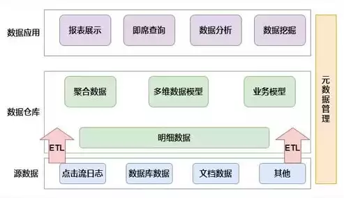 数据仓库包括哪些部分，数据仓库是指哪个部件组成