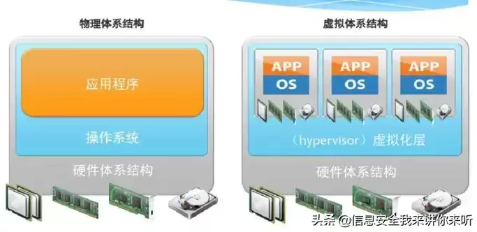 虚拟化技术原理与实现方法有哪些内容和要求，虚拟化技术原理与实现方法有哪些内容