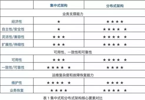 集中式架构和分布式架构哪个好一点，集中式架构和分布式架构哪个好